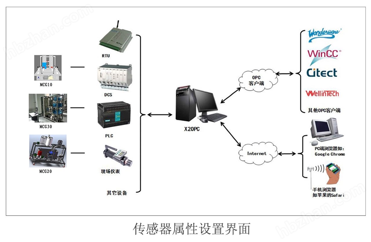 工业4.0制造设备解决方案/工业自动化控制系统